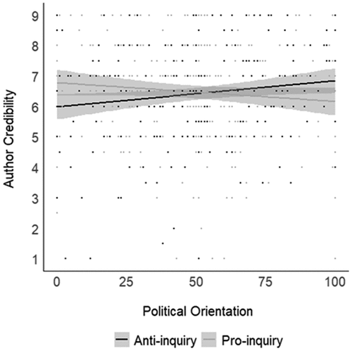Figure 2. The interacting effect of political orientation and article stance on perceived author credibility. Grey bands reflect 95% confidence intervals.