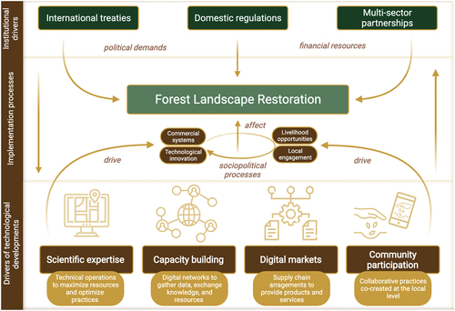 Figure 1. Drivers of technological developments that shape socio-political processes of forest landscape restoration across scales to implement political targets and programs driven by international treaties, domestic regulations, and multisectoral partnerships.