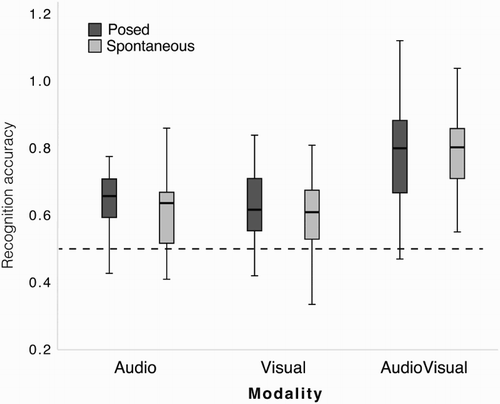 Figure 2. Emotion recognition in Experiment 2 (arcsine Hu scores) for posed (dark boxes) and spontaneous (light boxes) emotional expressions. Lines through the boxes are the medians, box edges are the 25th and 75th percentiles, and the whiskers extend to the most extreme data points excluding outliers. The dashed line represents chance (calculated as 1/4 correct, as there were four options of each valence).