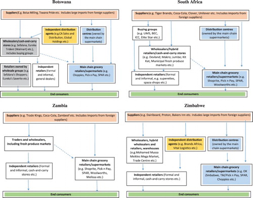 Appendix 1. Retail landscape – value chains for fast-moving consumer goods. Source: Author’s illustration