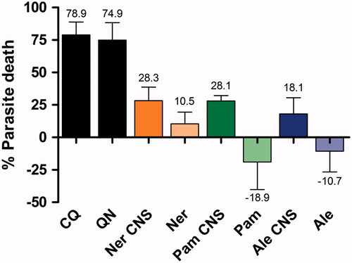 Figure 9. Parasite growth observed when P. falciparum was exposed to 50 µg/ml of free bisphosphonates and bisphosphonate conjugated CNS.