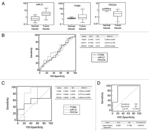 Figure 7. Expression analysis of miR-21, its target genes in human CRC specimens and performance of a 3-gene metastasis prognostic assay. (A) Each panel compares the expression values of miR-21, ITGβ4, and PDCD4 in normal and in CRC tissues using the box-and-whisker plot. (B) Single-gene quantitative PCR data sets were subjected to ROC curve analysis and the performance to discriminate between metastatic and non-metastatic patients was tested. Values of AUC are provided in the enclosed table. (C) ROC curve analysis performed using samples with low level of ITGβ4. AUC values for each gene are provided in the enclosed table. (D) For the group of samples with low ITGβ4 mRNA level, quantitative 3-gene PCR data sets were combined using logistic regression in a unique 3-gene assay and the resulting predicted probabilities were subjected to ROC curve analysis. Sensitivity, specificity, cut-off, P value, standard error (SE), and AUC values are enclosed.