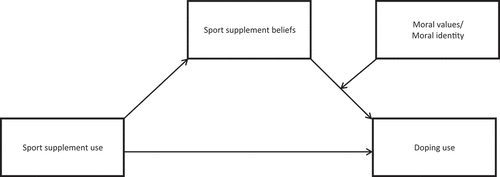 Figure 1. Proposed moderated mediation model where we propose that the indirect effect of sport supplement use on doping via sport supplement beliefs is moderated by moral values (Study 1) and moral identity (Study 2).