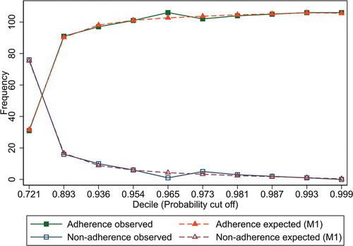 Figure 4. The observed and expected adherence/non-adherence for model 1 (M1).