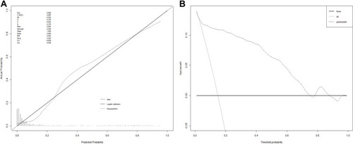 Figure 3 Calibration and decision plot of the nomogram for the probability of postoperative pneumonia. (A) Calibration plot. (B) Decision plot.