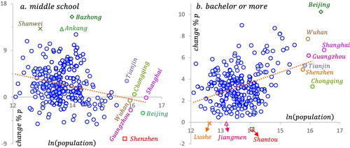 Figure 2. Initial population size and change in education level in Core-Cities; China 2000–2010. Source: Calculations based on Chinese census of population, 2000 and 2010; log population in 2000 on horizontal axis; change in education share from 2000 to 2010 (in percentage points); dotted line is a trendline; 251 Core-Cities included; see main text for details.