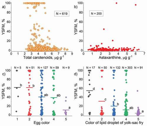 Figure 8. Relationship of yolk-sac fry mortality (YSFM, %) with a) the concentration of total carotenoids, b) the concentration of astaxanthin, c) the color of unfertilized eggs, and d) the color of the oil droplet of yolk (yolk-sac fry of age 1–3 days). The number of females is given as N (a and b) or on the top line (c and d)