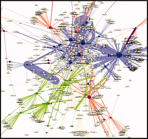 Figure 10. Dialogue with Australian Politicians in Twitter; Minimum 1 Tweet in Each Direction. Size of Node Indicates Number of Conversations Total; Width of Edge Indicates Number of Conversational Tweets with that Particular User. Red Denotes ALP, Green Denotes Greens, Blue Denotes Coalition, Yellow Denotes Non-Politician. Image Generated using Gephi Version 0.7, using Yifan Hu's Layout.