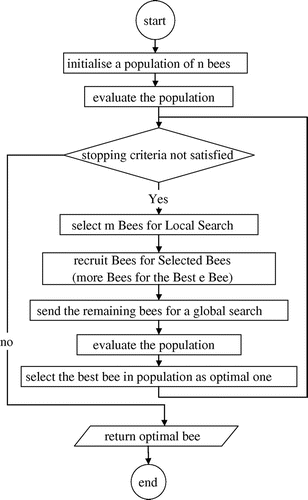Figure 2. Flowchart of the Bees Algorithm.