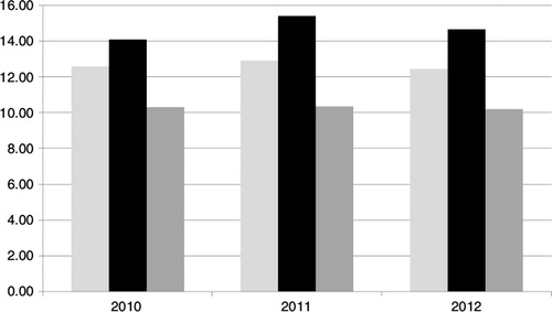 Fig. 1.  Official alcohol sales in Arkhangelsk Oblast (left), the Nenets Autonomous Okrug (middle), and Russia (right) in 2010–2012 (in liters of pure alcohol per capita divided by the number of individuals over 15 years of age in the corresponding region).