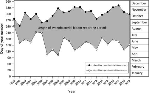 Figure 6. Yearly length of the cyanobacterial bloom reporting period to the Ministry of the Environment, Conservation and Parks between 1998 and 2019, indicated by the shaded area. White triangles indicate the first confirmed cyanobacterial bloom report in each year, while black circles indicate the last report in each year. This figure does not include confirmed cyanobacterial bloom reports in artificial ponds, lagoons and ditches, or harbors and boat canals.