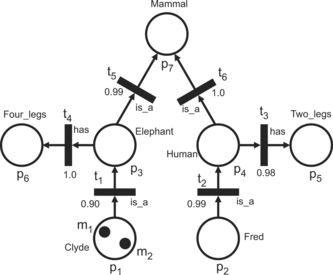 FIGURE 5 A simple knowledge base (Example 2) designed by the KRFPN.