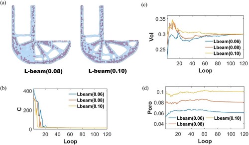 Figure 8. Optimisation results of the multiscale bio-mimicking L-beam case: (a) Optimised L-beam with 0.08 and 0.10 porosity, (b) Compliance history, (c) Volume fraction history, (d) Porosity history.