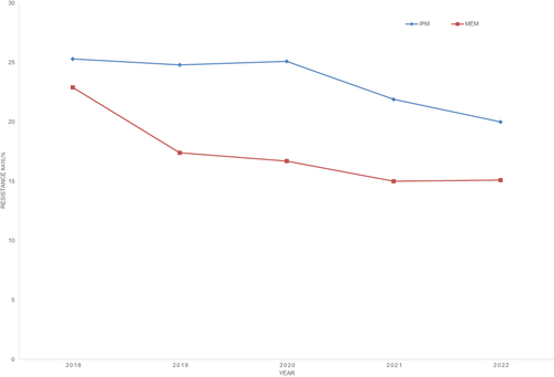 Figure 4 Changes in the resistance rate in Pseudomonas aeruginosa to imipenem and meropenem from 2018 to 2022.