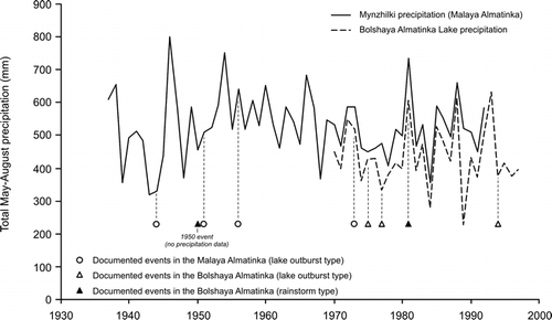 Figure 10 Plot of total precipitation over the months May–August for the period 1938–1998 at Bolshaya Almatinka Lake (Bolshaya Almatinka valley; records for 1970–1998 only) and Mynzhilki (Malaya Almatinka valley). Also shown are years with major documented debris flows in the Bolshaya and Malaya Almatinka valleys (see text for details).