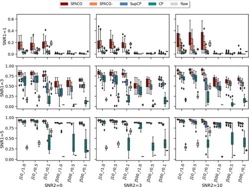 Fig. 2 Reconstruction evaluation by the correlation between the estimates and the true signal tensor. In each subplot, the x-axis label indicates different J and observing rate, the y-axis is the achieved correlation, and the box colors represent different methods. The corresponding subplot column/row name represents the signal-to-noise ratio SNR1/SNR2.