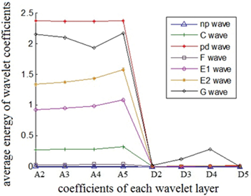Figure 3. Average energy contrast of wavelet coefficients in layers 2~5.