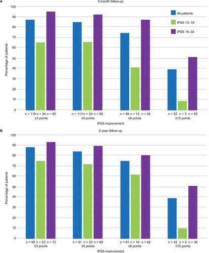 Figure 4 Improvements in IPSS after convective RF thermal therapy compared to baseline at (A) 3 months and (B) 2 years in patients with moderate and severe LUTS.