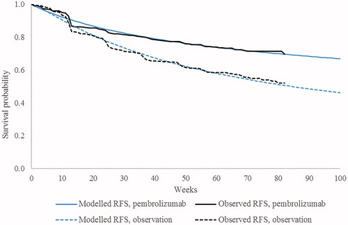 Figure 2. Modeled vs observed RFS within the KEYNOTE-054 trial period. Abbreviations. RFS, recurrence-free survival.