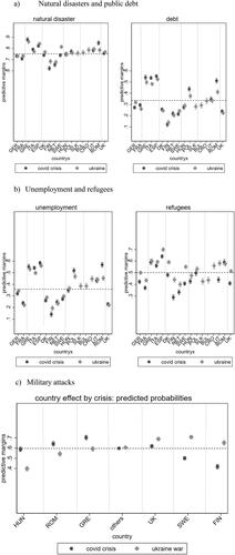 Figure 4. Coalition and country effects by crisis period and type of solidarity: predictive margins.