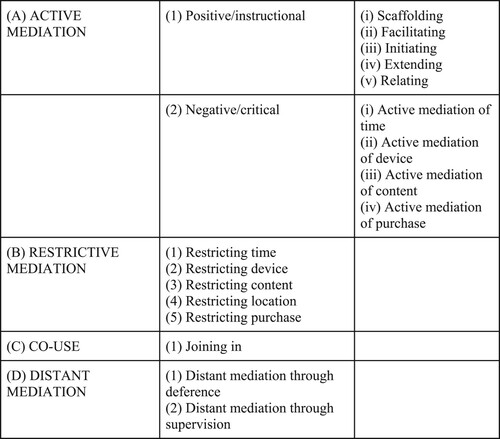 Figure 3. Family Mediation Practices (adapted from Livingstone and Helsper Citation2008 and Zaman et al. Citation2016).