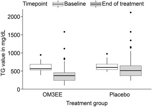 Figure 3 Mean TG levels at baseline and end of treatment in the sHTG cohort. Notes: In the boxplot the black line within the box indicates the median and the box boundaries indicate the 25% and 75% percentiles. Whiskers below the box depict the 1% percentile, whiskers above the box depict the 95% percentile. Points above the whiskers indicate outliers above the 95% percentile.