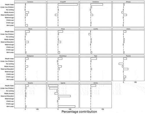 Figure 4. Compositional effect of the determinants of missed opportunities for vaccination in rural and urban areas in sub-Saharan Africa.