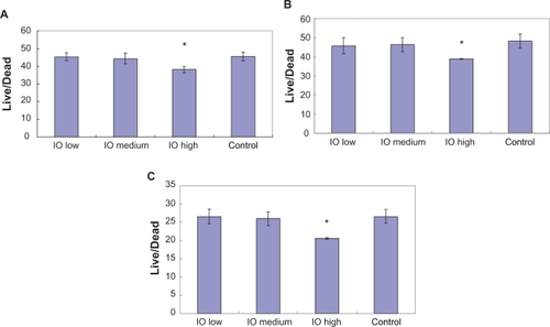 Figure 8 Live/dead assay results showed lower live/dead ratios in the presence of the high dose (3 mg/mL) IO/PVA nanoparticle solution after incubation for A) four hours, B) 12 hours, and C) 24 hours. Data = mean ± SEM; n = 3. *P < 0.05 compared with control sample and samples with low (30 mg/mL) and medium doses (300 mg/mL) of IO nanoparticles.Abbreviations: IO, iron oxide; PVA, polyvinyl alcohol.