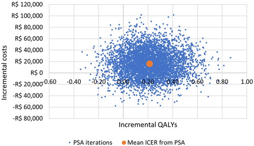 Figure 3. Incremental cost-effectiveness scatter plot: base case analysis.