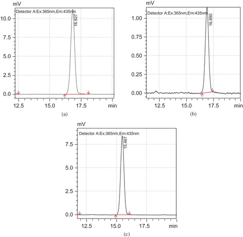 Figure 2 (a) HPLC chromatograms of AFM1 standard at 5 μg/L, (b) cheese samples with AFM1 at 0.5 μg/L, and (c) analyzed cheese samples at 3.774 μg/kg. (Color figure available online.)