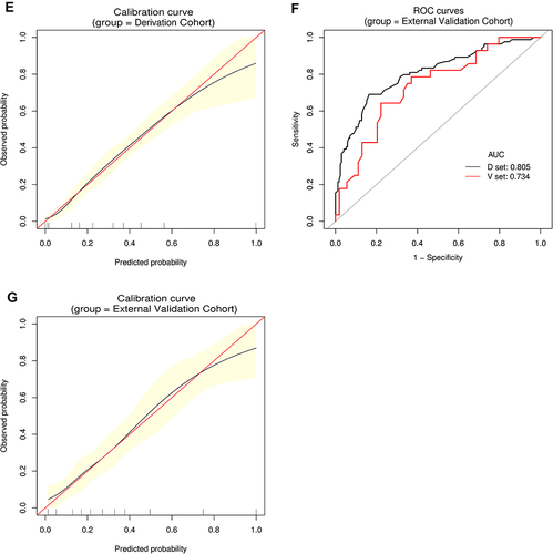 Figure 5 Establishment and validation of S4 predictive nomogram. (A) Predictive nomogram for S4. (B and C) AUROCs to predict S4 in the Derivation (B) and External Validation (C) cohorts. (D) Bootstrap analysis for internal validation in the Derivation Cohort. (E) GiViTI calibration plot showed good consistency between the observed frequency and predicted probability for S4 in the Derivation Cohort. Calibration plots are as defined in the Figure 2 legend. HL chi-square test value is reported in the Results section. (F) Bootstrap analysis for internal validation performed with the External Validation Cohort data. (G) The favorable calibration of the nomogram in the External Validation Cohort was further confirmed by the GiViTI calibration plot. HL chi-square test value is reported in the Results section.