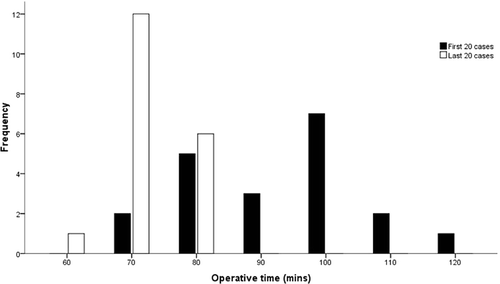 Figure 2. Comparison of operative time for novice navigator's first 20 and last 20 cases.