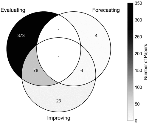 Figure 12. Number of papers by research aims.