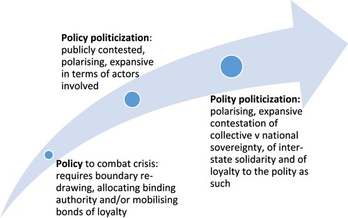 Figure 1. Escalation of a policy crisis into a polity crisis.