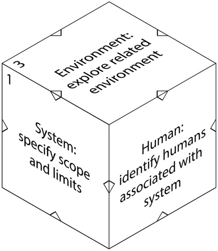 Figure 7. Visualisation of the Safety Cube: six fundamental aspects of safe integration are presented on the six faces of the Safety Cube for Human-System-Environment (HSE).