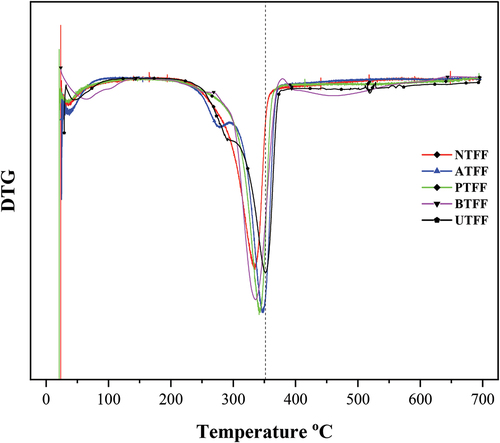 Figure 8. DTG curves for UTFF and CTFF fibers.