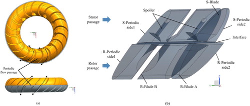 Figure 2. Hydraulic retarder flow passage model: (a) full flow; (b) periodic flow.