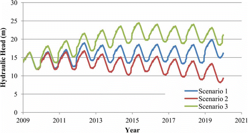 Fig. 11 Climate change scenarios.