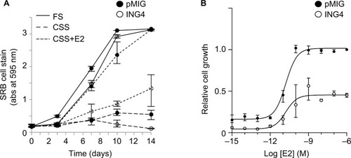Figure 2 ING4 retards estrogen-dependent growth of T47D cells.