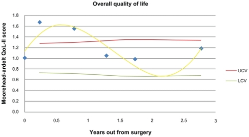 Figure 2 Shows the best fit line for the quality of life score. The upper critical value (UCV) and lower critical value (LCV) are drawn to represent the values of the mean that are significantly different from the preoperative value and have a P < 0.01.