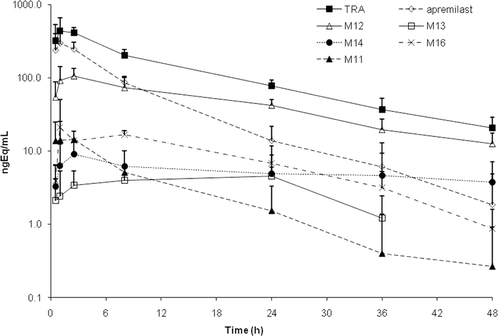Figure 4.  Concentration versus time curves for total radioactivity (TRA), apremilast, M11, M12, M13, M14 and M16 in plasma following a single oral 20-mg dose of [14C]apremilast in healthy male subjects. Values are mean ± standard deviation.