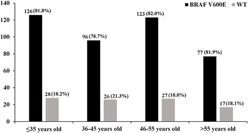 Figure 1 The frequency of BRAF V600E mutation between different age groups.