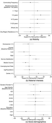 Figure 2. Control variables.Note: Dots represent regression coefficients. Lines represent 95% confidence intervals.