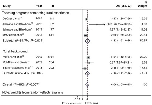 Figure 4 Subgroup meta-analysis between rural background and rural clinical rotation.