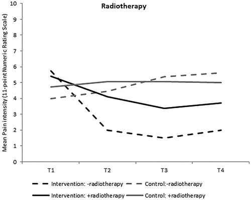 Figure 2. Interaction effects of radiotherapy on pain intensity [11-point numeric rating scale, (NRS)].