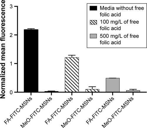 Figure S2 Internalization results by flow cytometry.Notes: HeLa cancer cells were incubated with media containing 100 mg/L or 500 mg/L of free FA for 24 hours and exposed to 50 μg/mL of FA-FITC-MSNs or MeO-FITC-MSNs for 4 hours. Then, normalized mean fluorescence was obtained. Error bars represent the standard deviation of three independent experiments.Abbreviations: FA, folic acid; FITC, fluorescein isothiocyanate; MSNs, mesoporous silica nanoparticles; MeO, methoxy.