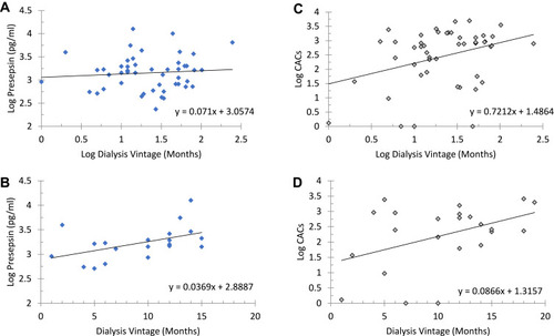 Figure 2 Correlation and linear regression analysis of log dialysis vintage and log CACs (A) or log presepsin levels (B) in HD patients is presented. A significant correlation between CACs and dialysis vintage was observed (p<0.05, R=0.342). When HD vintage was categorized, a significant correlation between 1–15 months of HD vintage and presepsin levels (p<0.05, R=0.482) (C) and between 1–20 months of HD vintage and CACs (p<0.05, R=0.425) (D) were observed.