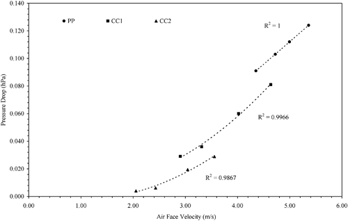 Figure 10 Variations of measured pressure drop across two coconut coir pads compared with paper pad versus air face velocity.