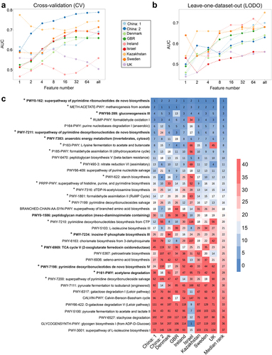 Figure 4. Identification of obesity associated signature pathways required for class prediction, their dataset-specific and overall ranking across datasets. (A-B) predictive accuracy with increasing number of pathway features in cross-validation (CV) (A) and leave-one-dataset-out (LODO) (B) experiment obtained by using backend feature ranking algorithm of random forest classifier. (C) Representation of the rank matrix along with final median rank of top 16 pathways in each LODO validation making a panel of 37 unique pathways. Pathways marked in bold denote signatures also identified from pathway-level meta-analysis. ‘*’ marked pathways are the control-enriched signatures as identified from species-level meta-analysis without employing any FDR and effect size cutoffs.