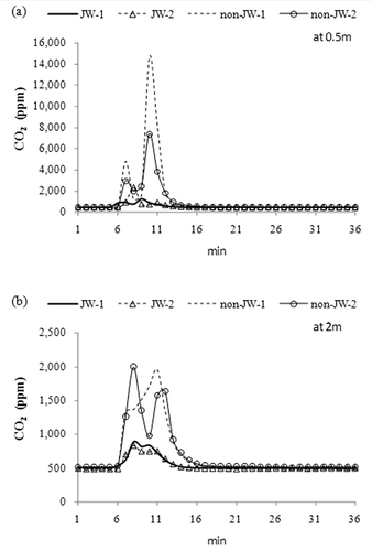 Figure 6. Temporal variation of CO2 over the JW and non-JW pavement at (a) 0.5 m and (b) 2 m above the ground in Experiment I. Two trials over each pavement are being marked as 1 and 2.